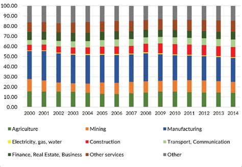 indonesia gdp share by sector